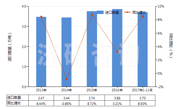 2013-2017年11月中國初級形狀的聚乙烯醇(不論是否含有未水解的乙酸酯基)(HS39053000)進(jìn)口量及增速統(tǒng)計(jì)